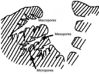 Activated Carbon Pore Size Distribution